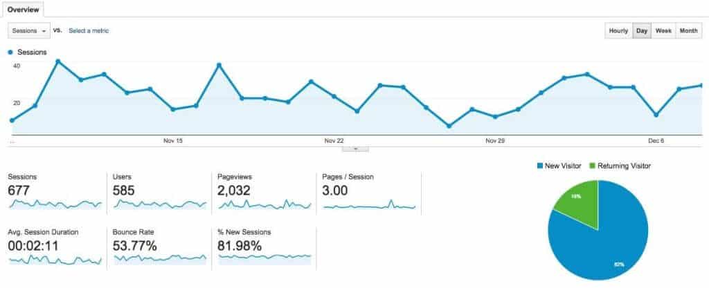 Example of a Google Analytics graph