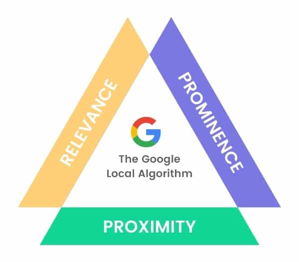 The Google Local Algorithm Diagram Image showing the role of Relevance, Prominence and Proximity in the Google Local Algorithm