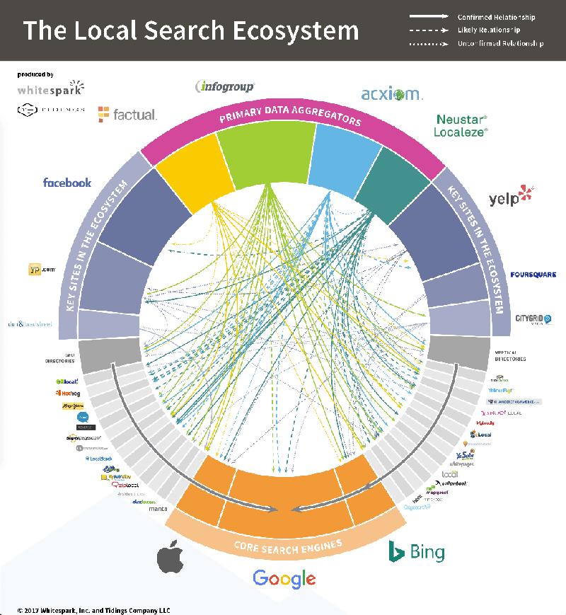 Local Search Ecosystem - where do local citations come from? Local Search Ecosystem - where do local citations come from?