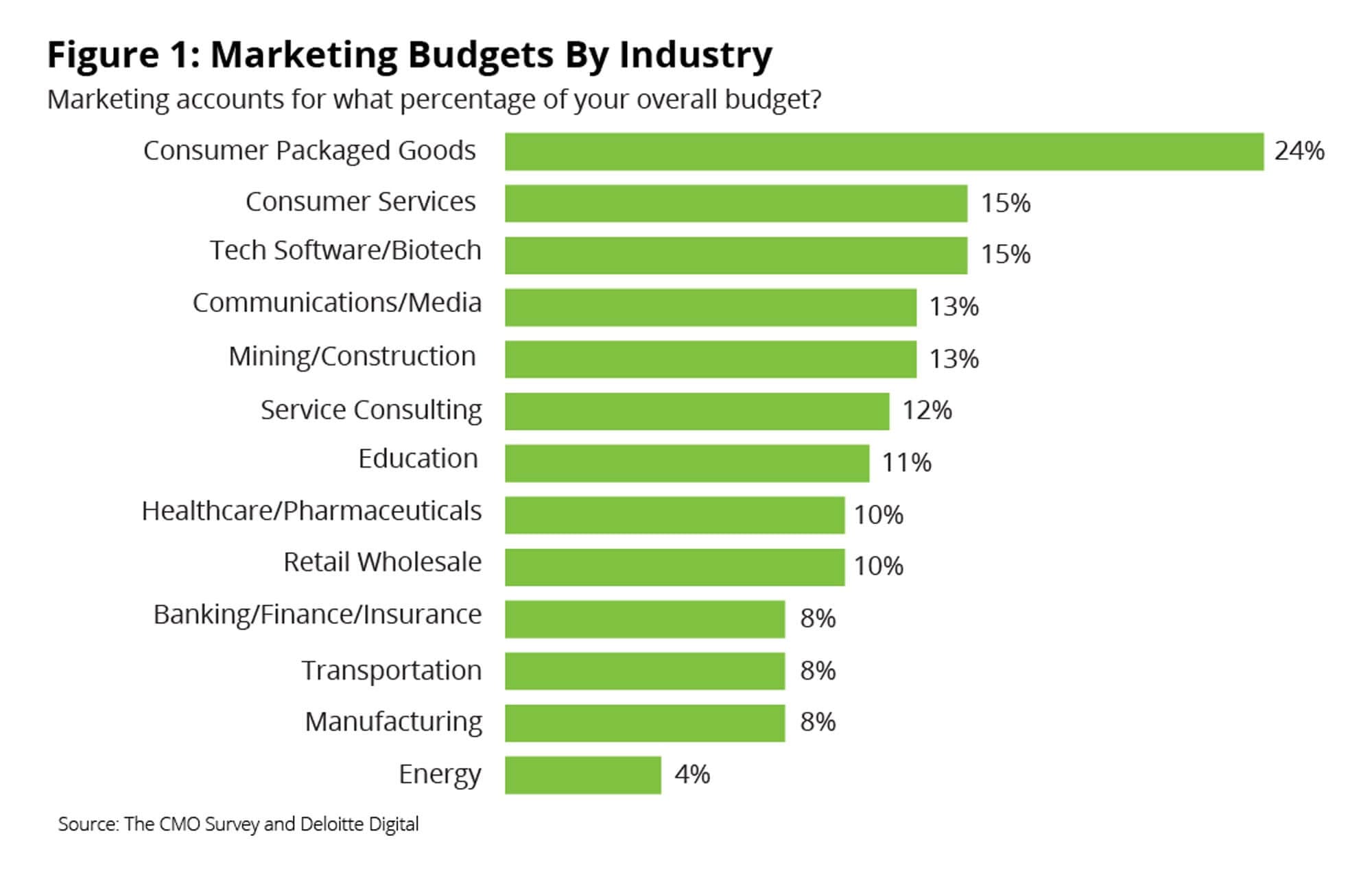 How Much Should a Company Spend on Marketing?